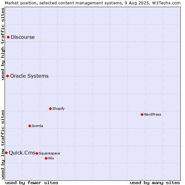 Market position of Discourse vs. Oracle Systems vs. Quick.Cms