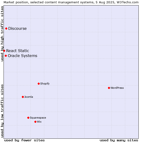 Market position of Discourse vs. Oracle Systems vs. React Static