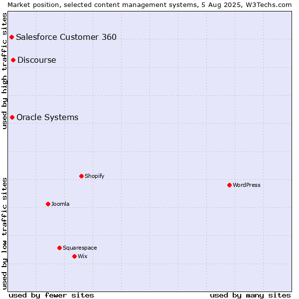 Market position of Discourse vs. Oracle Systems vs. Salesforce Customer 360