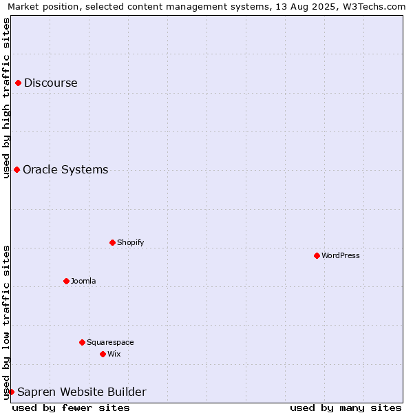Market position of Discourse vs. Oracle Systems vs. Sapren Website Builder