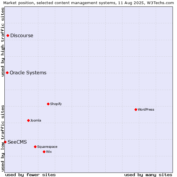 Market position of Discourse vs. Oracle Systems vs. SeeCMS
