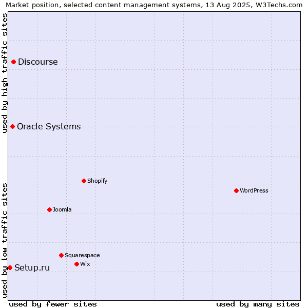 Market position of Discourse vs. Oracle Systems vs. Setup.ru