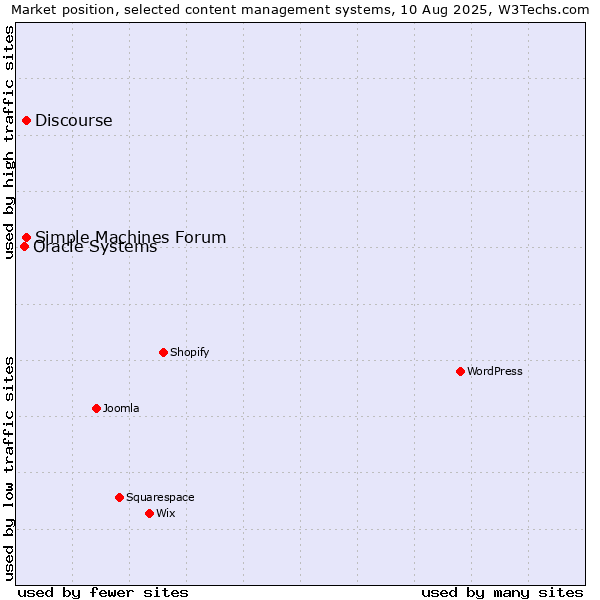 Market position of Simple Machines Forum vs. Discourse vs. Oracle Systems