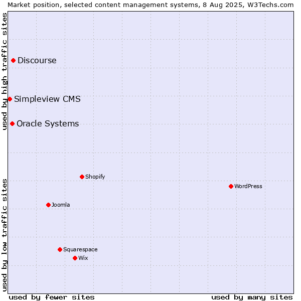 Market position of Discourse vs. Oracle Systems vs. Simpleview CMS