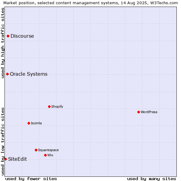 Market position of Discourse vs. Oracle Systems vs. SiteEdit