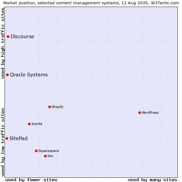 Market position of Discourse vs. Oracle Systems vs. SitePad