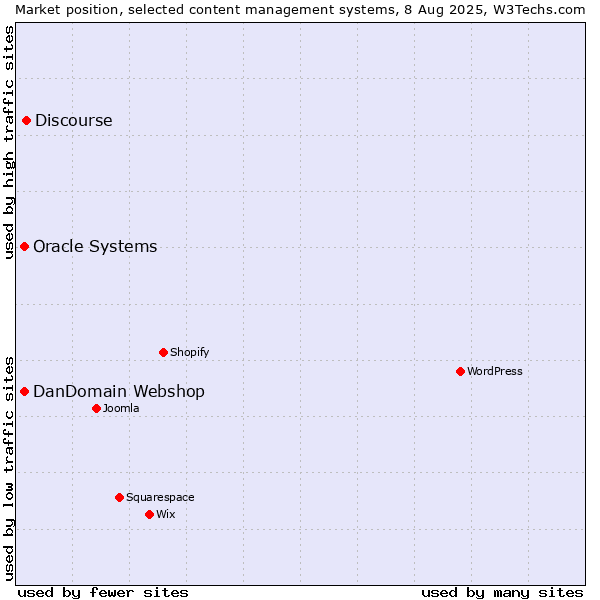 Market position of Discourse vs. Oracle Systems vs. DanDomain Webshop