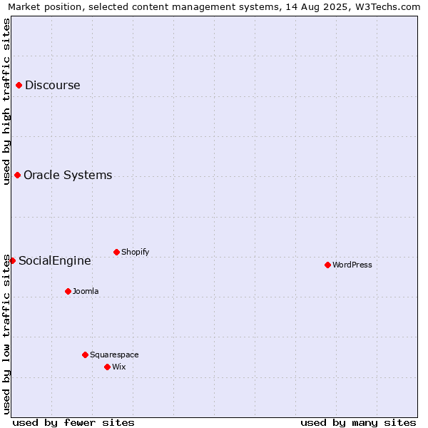Market position of Discourse vs. Oracle Systems vs. SocialEngine