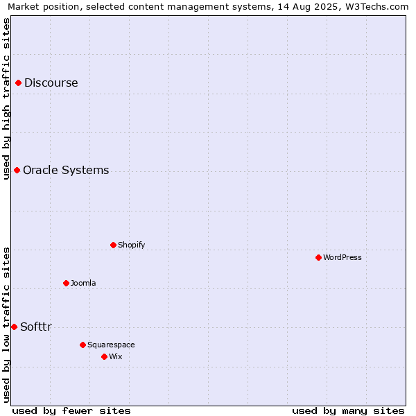 Market position of Discourse vs. Oracle Systems vs. Softtr