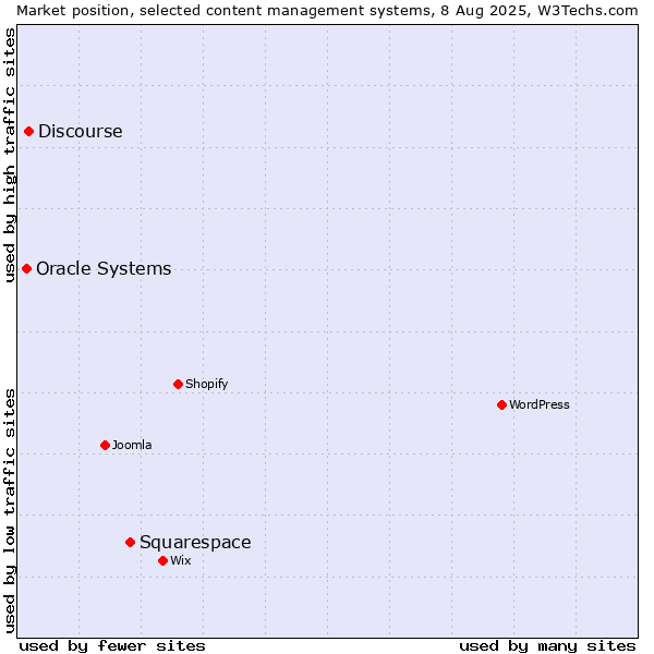 Market position of Squarespace vs. Discourse vs. Oracle Systems