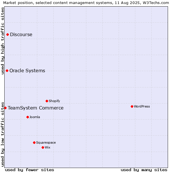 Market position of Discourse vs. Oracle Systems vs. TeamSystem Commerce