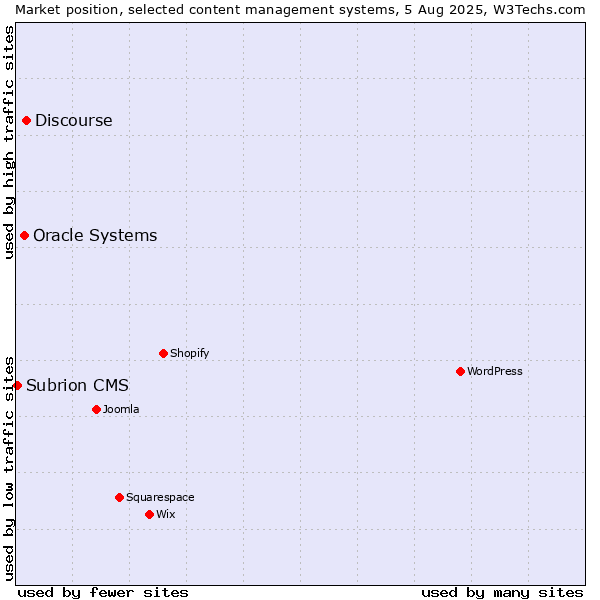 Market position of Discourse vs. Oracle Systems vs. Subrion CMS