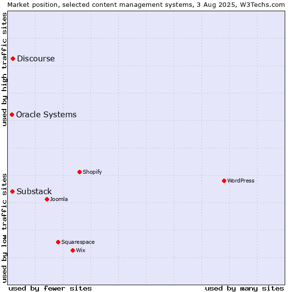 Market position of Discourse vs. Substack vs. Oracle Systems