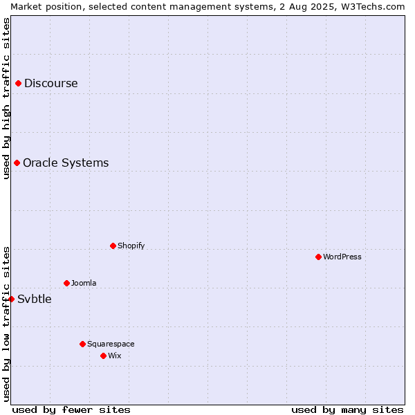 Market position of Discourse vs. Oracle Systems vs. Svbtle