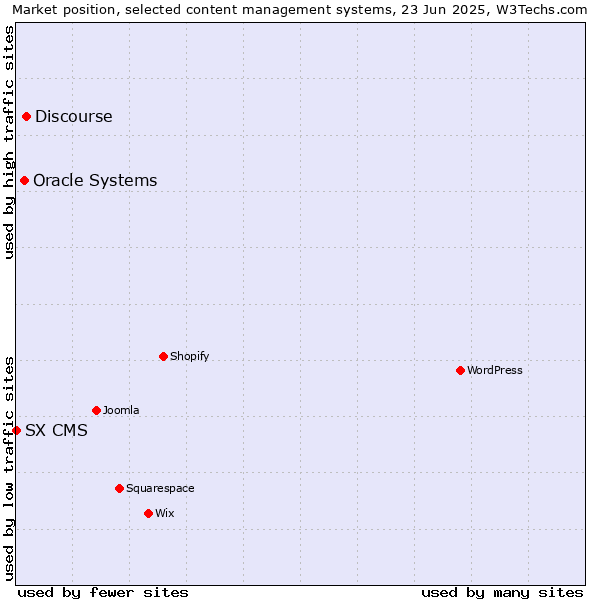 Market position of Discourse vs. Oracle Systems vs. SX CMS