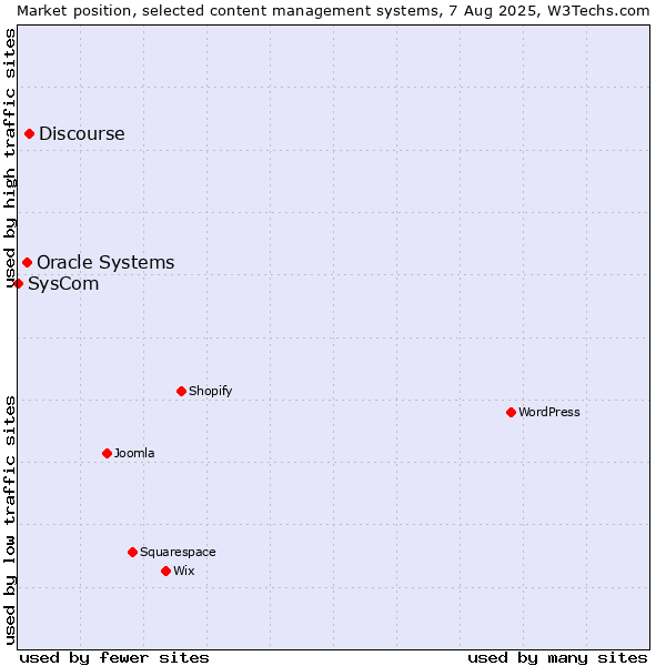 Market position of Discourse vs. Oracle Systems vs. SysCom