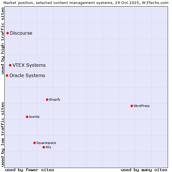 Market position of VTEX Systems vs. Discourse vs. Oracle Systems