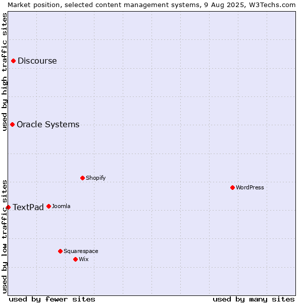 Market position of Discourse vs. Oracle Systems vs. TextPad