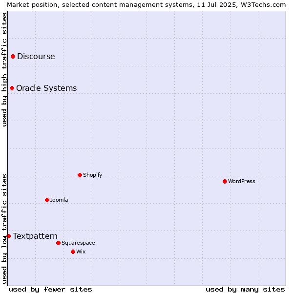 Market position of Discourse vs. Oracle Systems vs. Textpattern