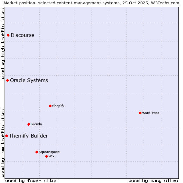 Market position of Discourse vs. Oracle Systems vs. Themify Builder