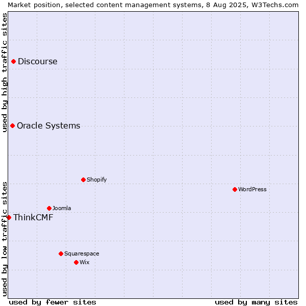 Market position of Discourse vs. Oracle Systems vs. ThinkCMF
