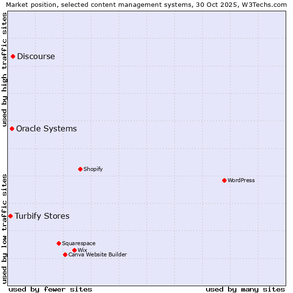 Market position of Discourse vs. Oracle Systems vs. Turbify Stores