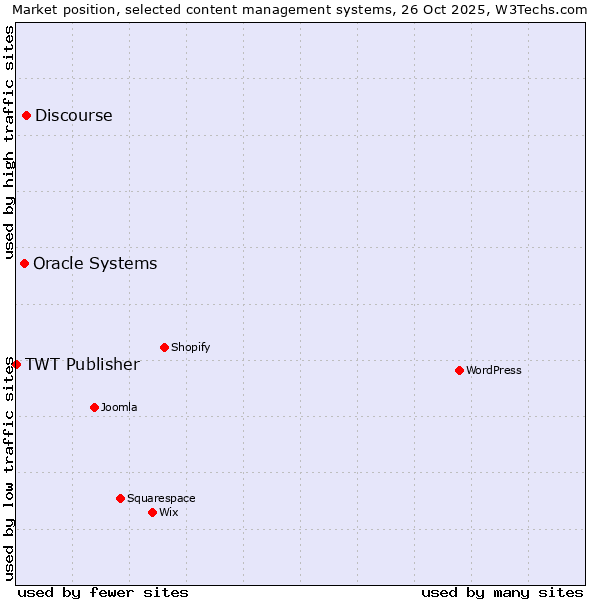 Market position of Discourse vs. Oracle Systems vs. TWT Publisher