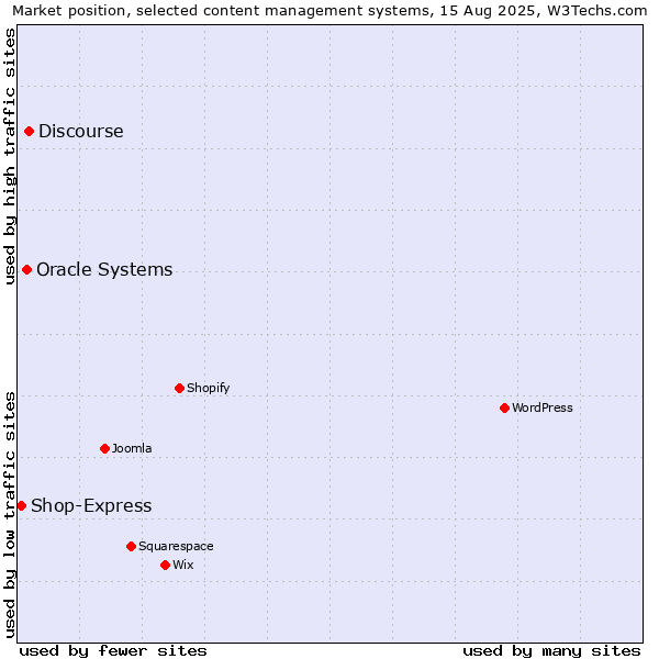 Market position of Discourse vs. Oracle Systems vs. Shop-Express