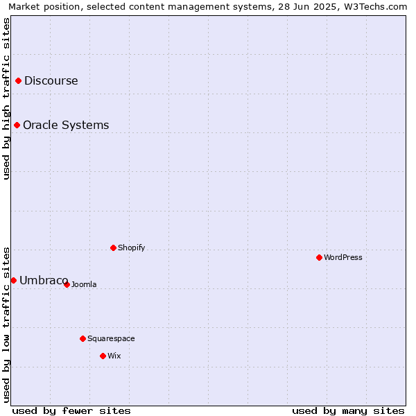 Market position of Discourse vs. Oracle Systems vs. Umbraco