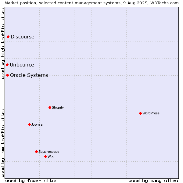 Market position of Discourse vs. Oracle Systems vs. Unbounce