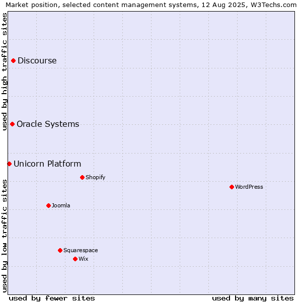 Market position of Discourse vs. Oracle Systems vs. Unicorn Platform