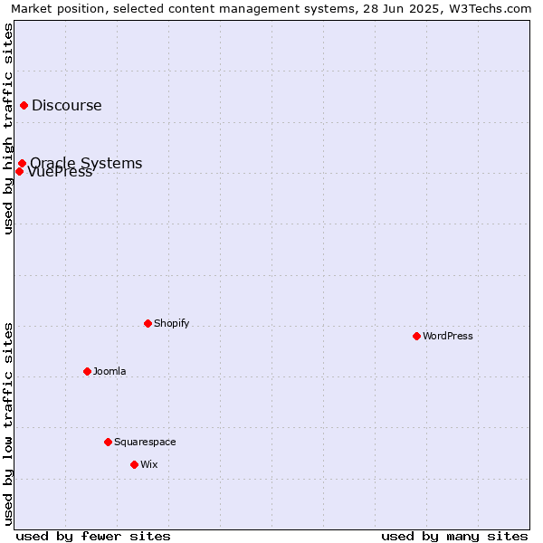 Market position of Discourse vs. Oracle Systems vs. VuePress