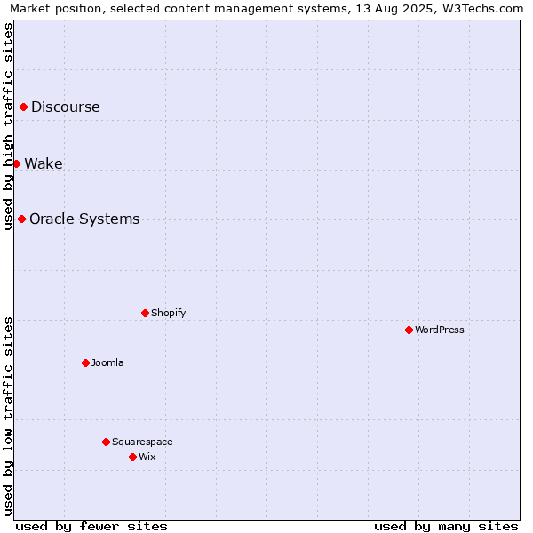 Market position of Discourse vs. Oracle Systems vs. Wake