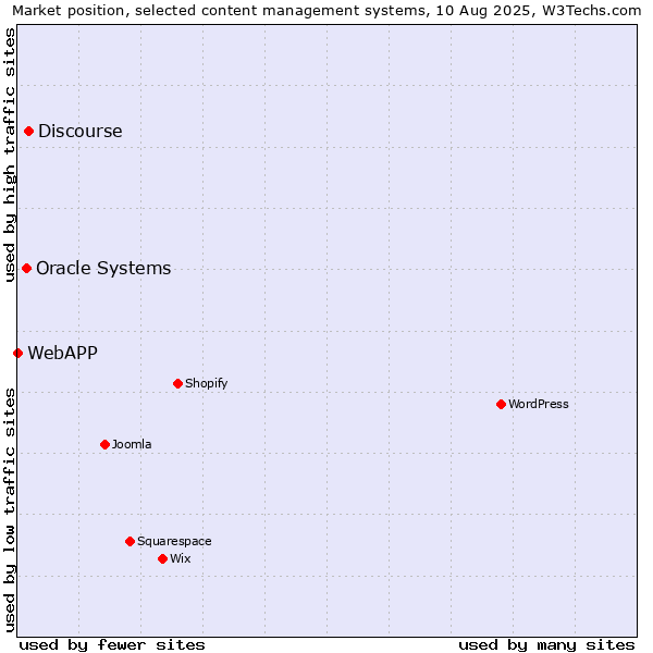 Market position of Discourse vs. Oracle Systems vs. WebAPP