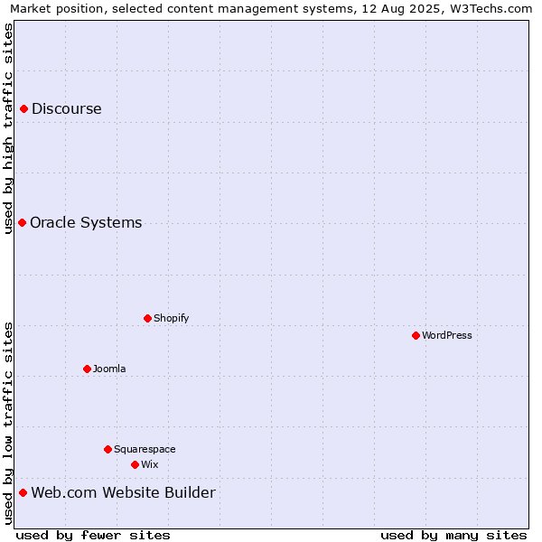 Market position of Discourse vs. Web.com Website Builder vs. Oracle Systems
