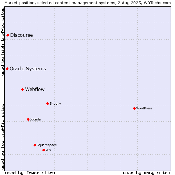 Market position of Webflow vs. Discourse vs. Oracle Systems