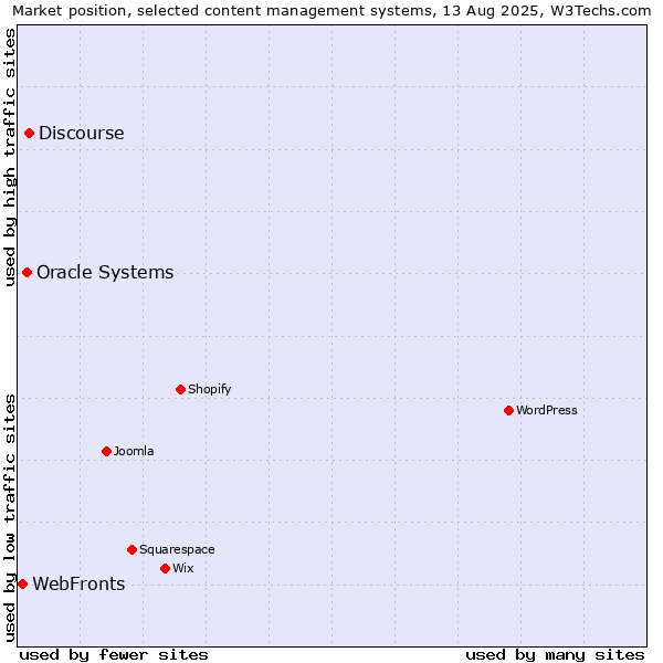 Market position of Discourse vs. Oracle Systems vs. WebFronts