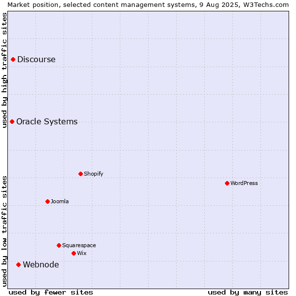 Market position of Webnode vs. Discourse vs. Oracle Systems