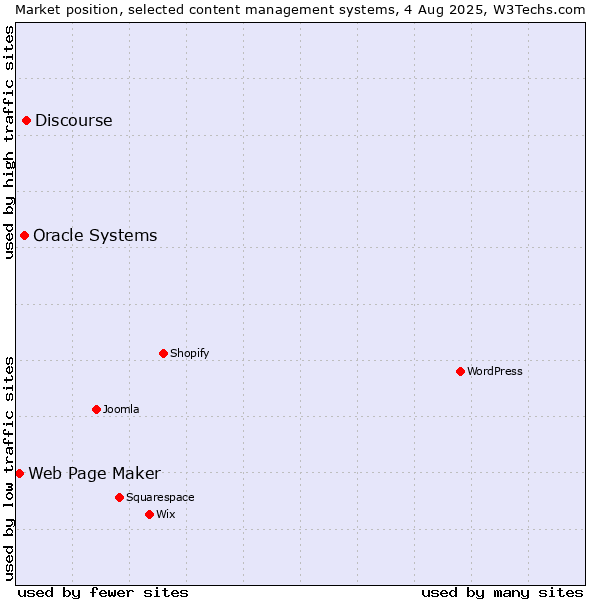 Market position of Discourse vs. Oracle Systems vs. Web Page Maker