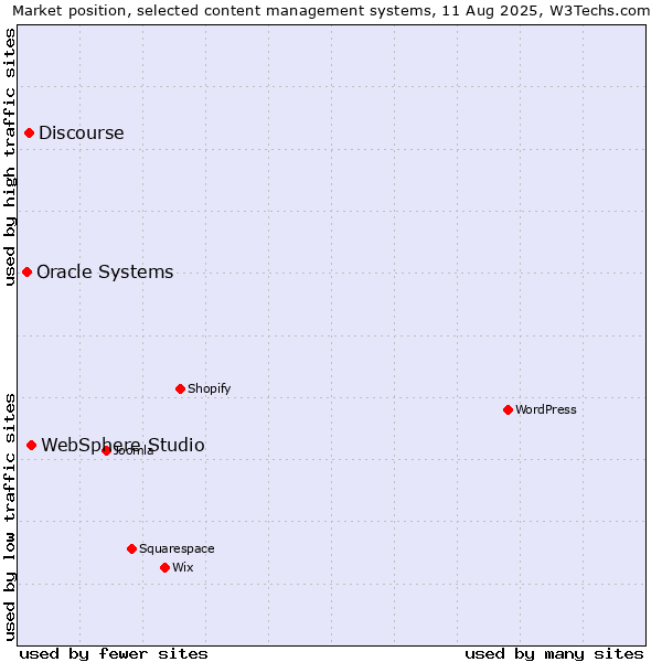 Market position of WebSphere Studio vs. Discourse vs. Oracle Systems
