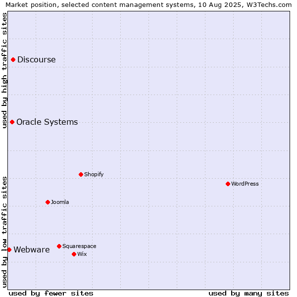 Market position of Discourse vs. Oracle Systems vs. Webware