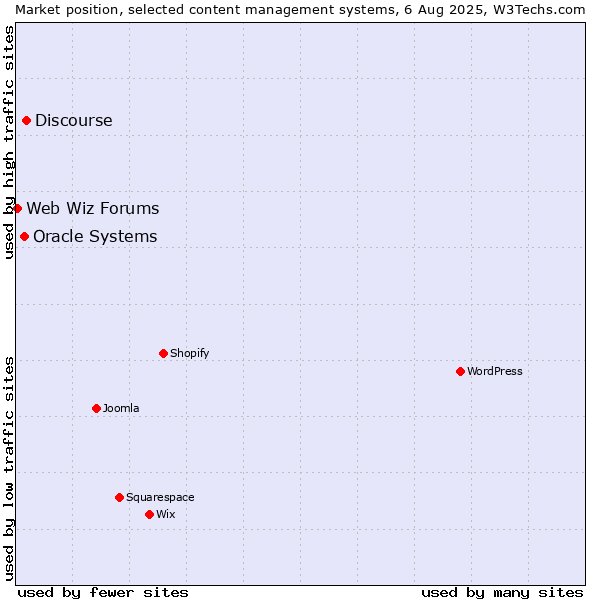 Market position of Discourse vs. Oracle Systems vs. Web Wiz Forums