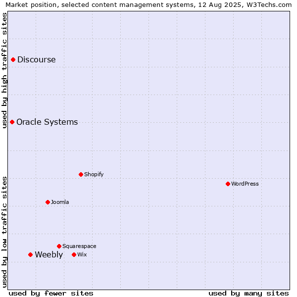 Market position of Weebly vs. Discourse vs. Oracle Systems