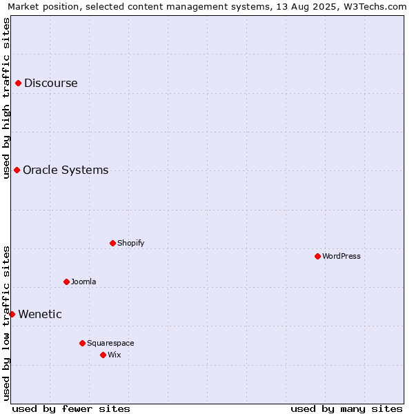 Market position of Discourse vs. Oracle Systems vs. Wenetic