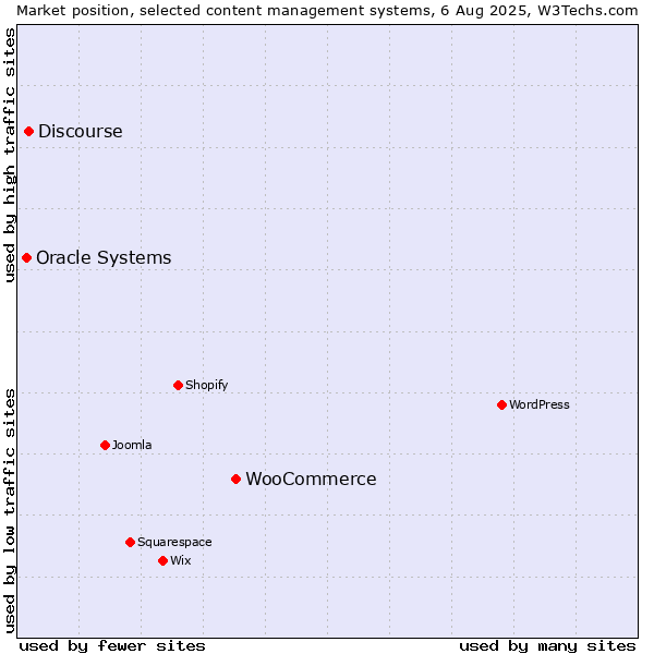 Market position of WooCommerce vs. Discourse vs. Oracle Systems