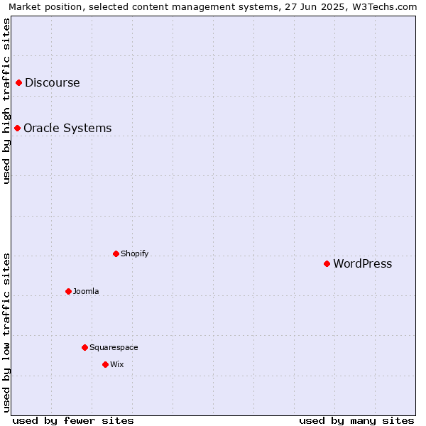 Market position of WordPress vs. Discourse vs. Oracle Systems