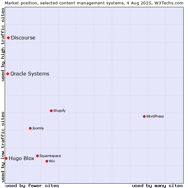 Market position of Discourse vs. Oracle Systems vs. Hugo Blox