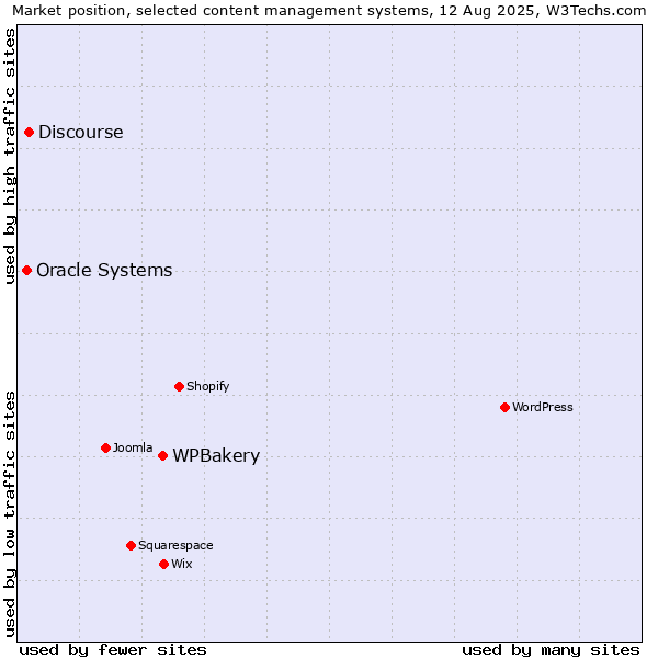 Market position of WPBakery vs. Discourse vs. Oracle Systems