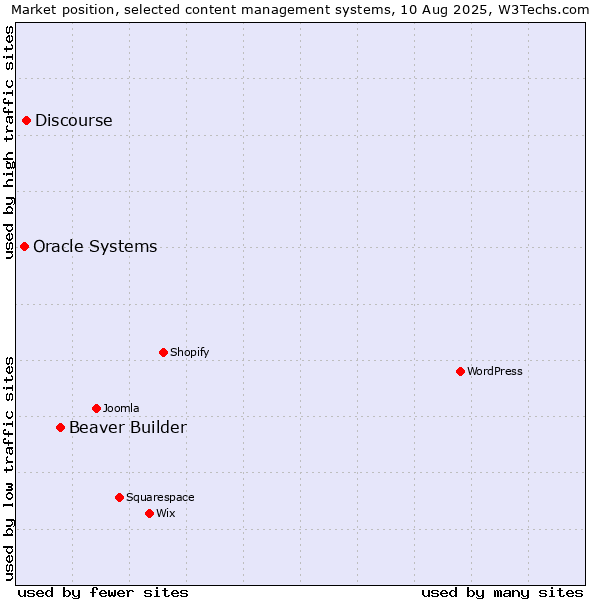 Market position of Beaver Builder vs. Discourse vs. Oracle Systems