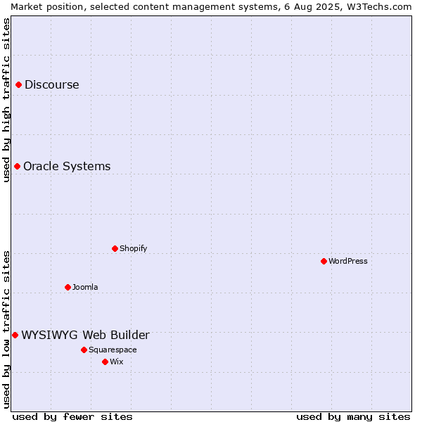 Market position of Discourse vs. Oracle Systems vs. WYSIWYG Web Builder